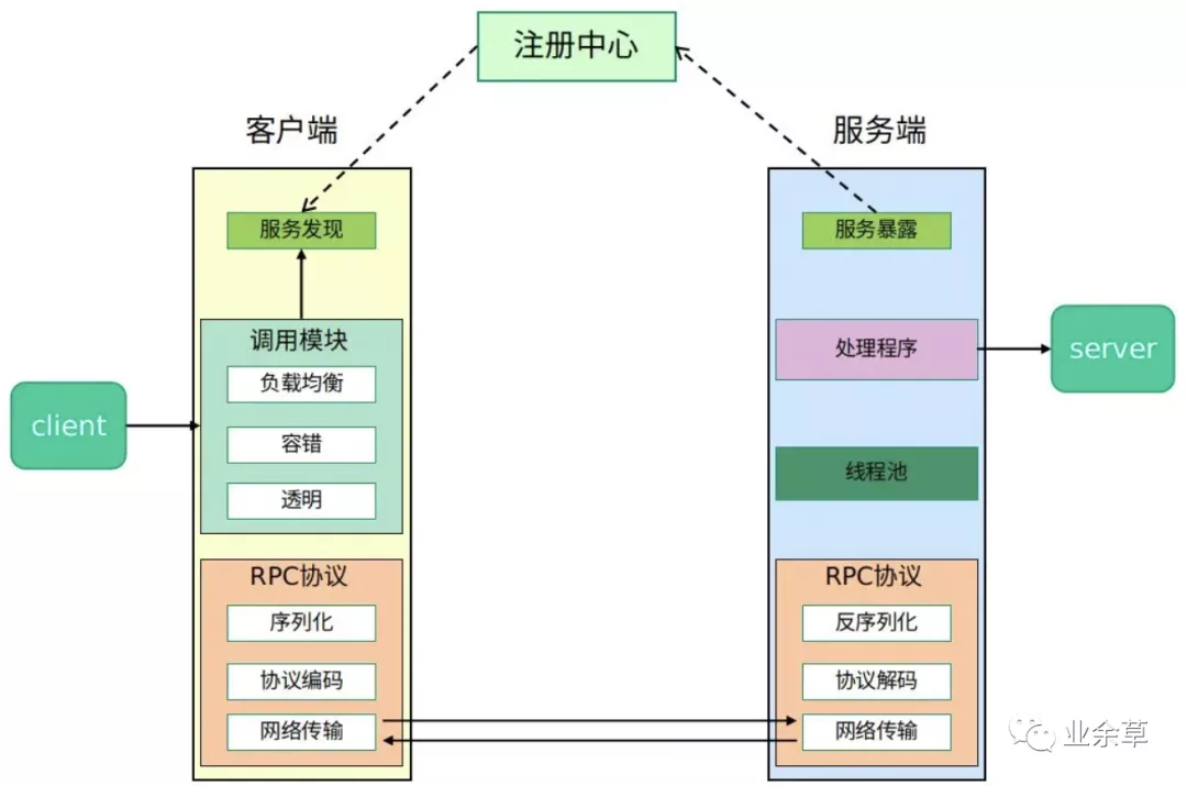 RPC - 图2