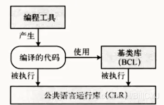 上图是一个简单的.NET框架