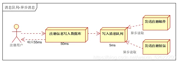 消息队列 - 图3