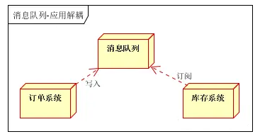 消息队列 - 图5