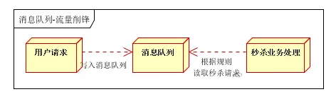 消息队列 - 图6