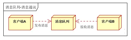 消息队列 - 图8