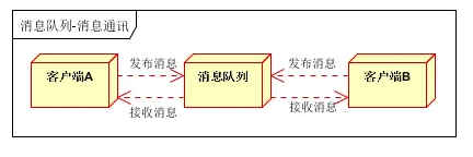 消息队列 - 图9