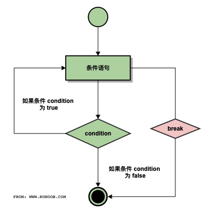 循环控制语句 - 图1