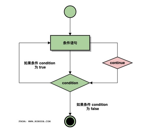 循环控制语句 - 图2