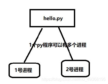 什么是进程 - 图1