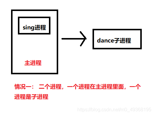 主进程子进程 - 图1