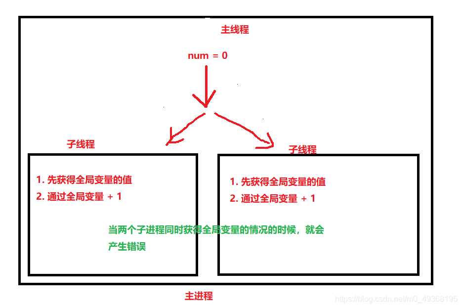 两个线程同时访问全局变量 - 图1